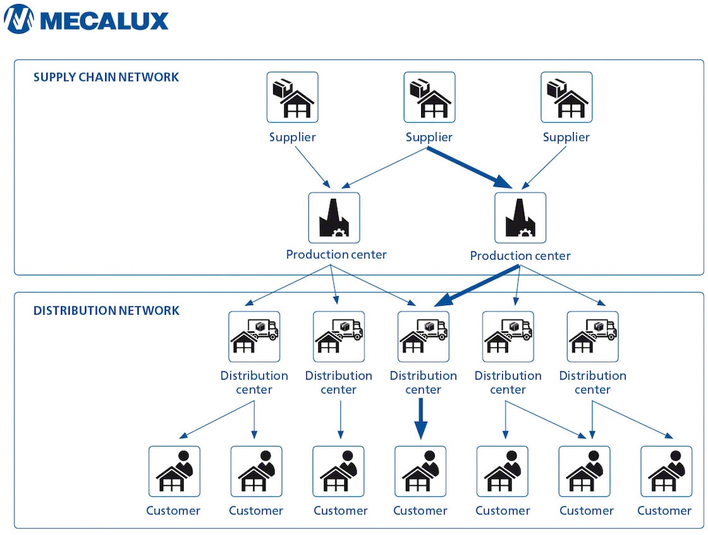 Diagram showing lead times along a supply chain