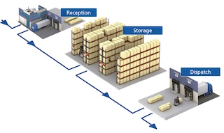 How to optimise your logistics