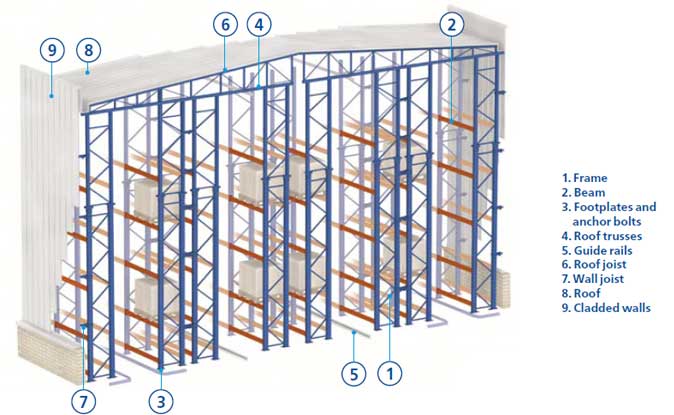 Advantages of a clad-rack warehouse