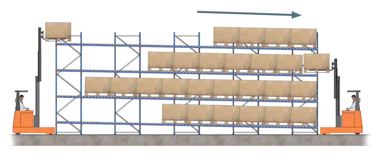 Entry and exit of goods in pallet flow racks.