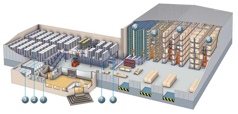 Different order picking methods in the same warehouse
