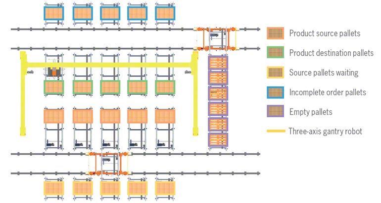 Automated order picking layout 2