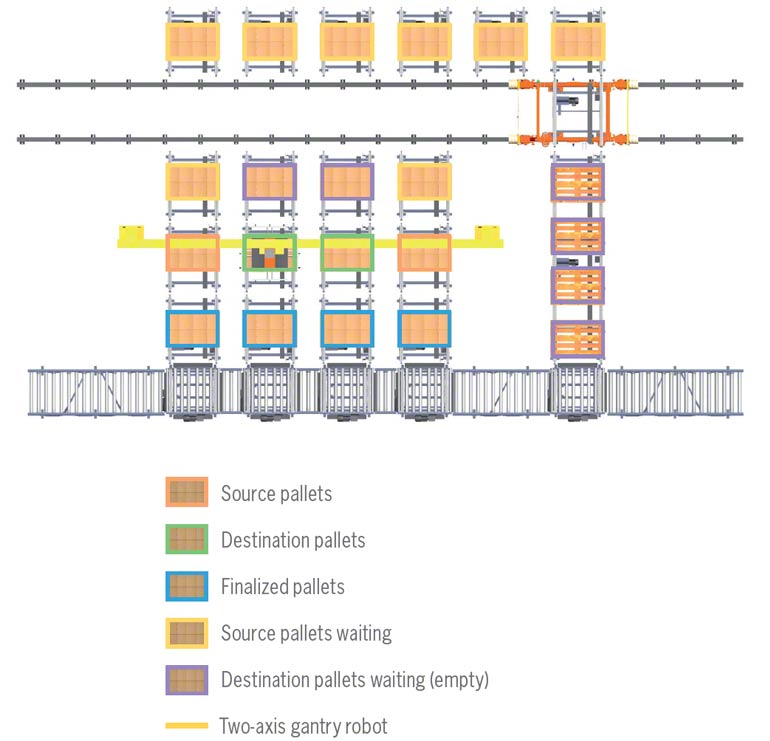 Automated order picking layout 1