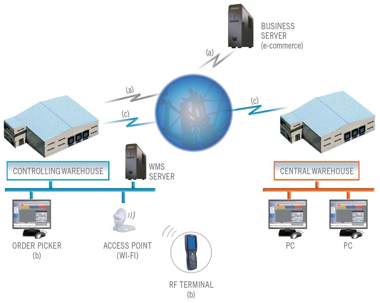 How a WMS connects the different areas and technology to run all warehouse fulfillment processes