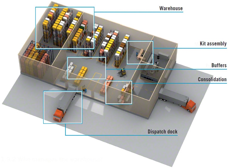 WMS manages the diverse operations of a warehouse