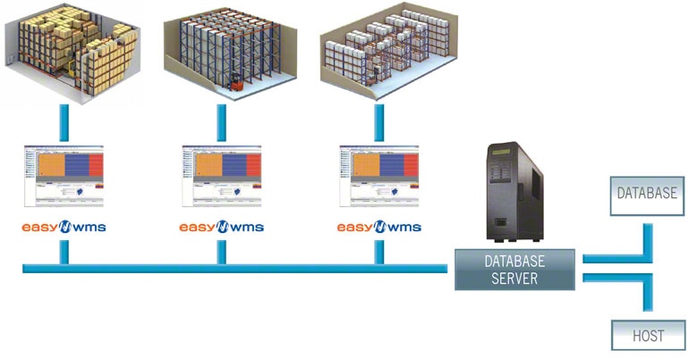 A WMS can even manage various warehouses in an integrated, comprehensive manner