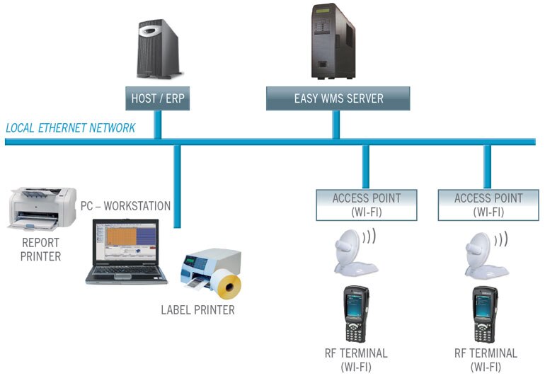 Path of a Warehouse Management System (WMS) with the different computerized and technological equipment