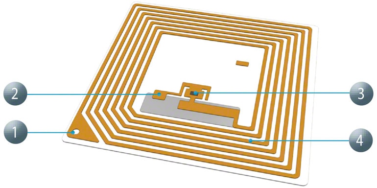 La gran ventaja de la RFID frente a otros sistemas como el código de barras es su rapidez de lectura.