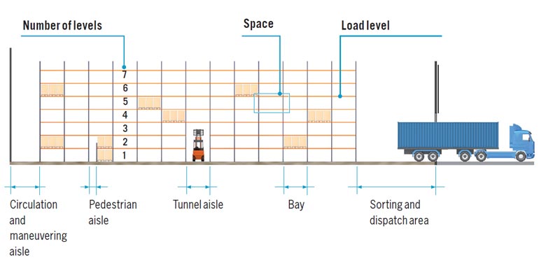 Aisle clearance for forklift circulation