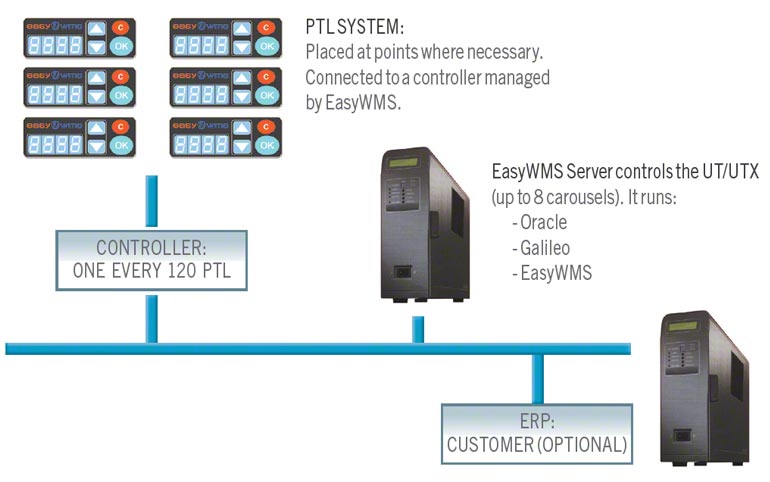 A warehouse management system (WMS) increases operations and decreases errors.