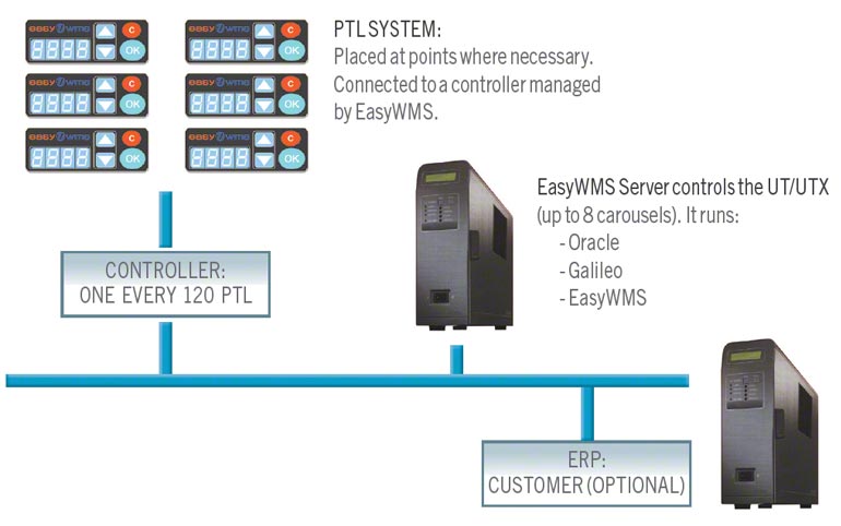 Pick-to-light & put-to-light systems connected