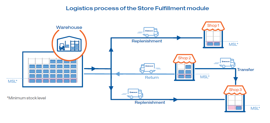 Logistics process of the Store Fulfilment module