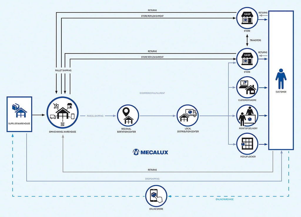 Omnichannel logistics has inevitably opened up new storage requisites for today’s warehouse. Omnichannel logistics has inevitably opened up new storage requisites for today’s warehouse.