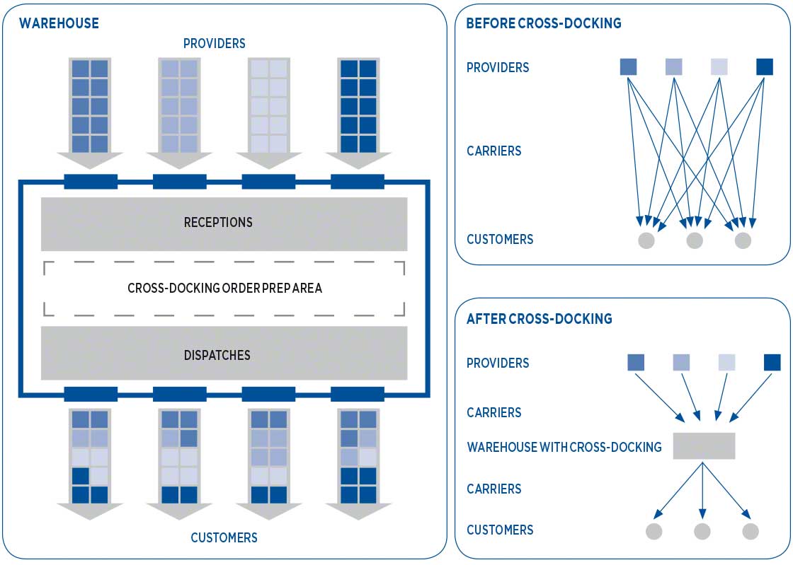 A supply chain before and after cross-docking in use