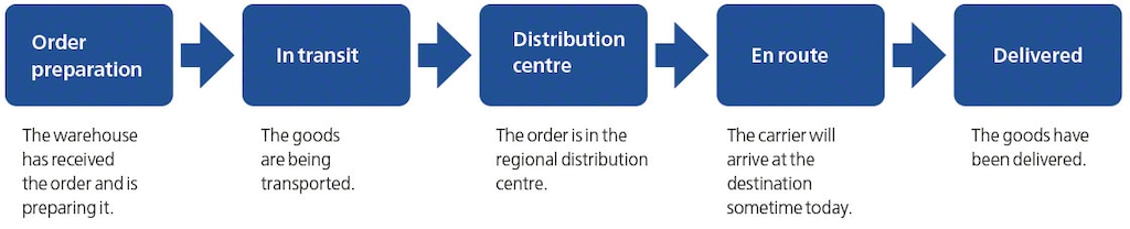 The diagram shows steps followed in forward traceability or tracking a product The diagram shows steps followed in forward traceability or tracking a product