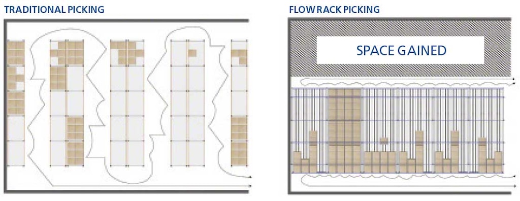 The diagram depicts the enhanced storage capacity achieved by live racks for picking The diagram depicts the enhanced storage capacity achieved by live racks for picking