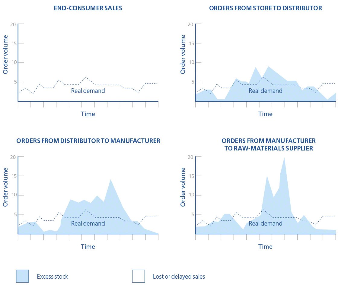 The diagram shows the distortion between real and perceived demand as a result of the bullwhip effect in logistics