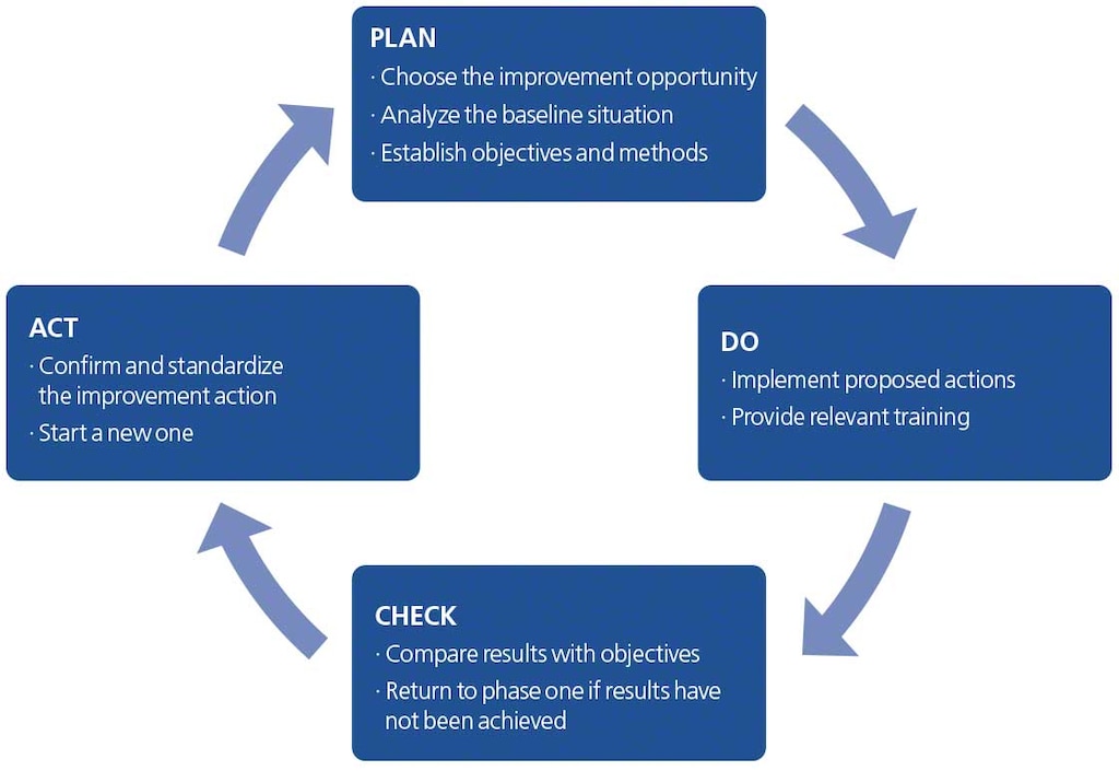 The diagram represents the PDCA cycle and its four steps: plan, do, check and act