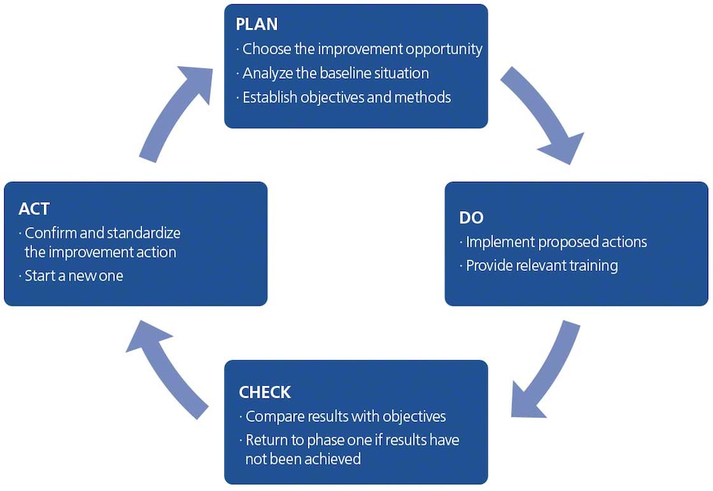 The diagram represents the PDCA cycle and its four steps: plan, do, check and act The diagram represents the PDCA cycle and its four steps: plan, do, check and act