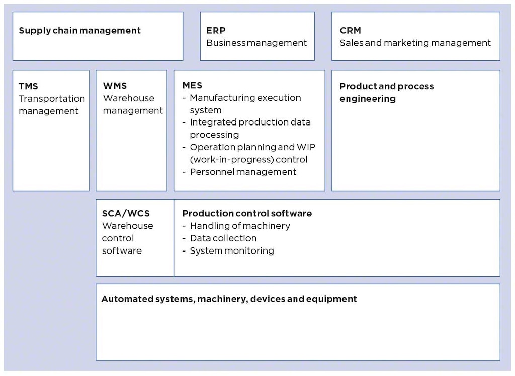 Management systems mapping in a company: MES, TMS, WMS, WCS, etc. Management systems mapping in a company: MES, TMS, WMS, WCS, etc.