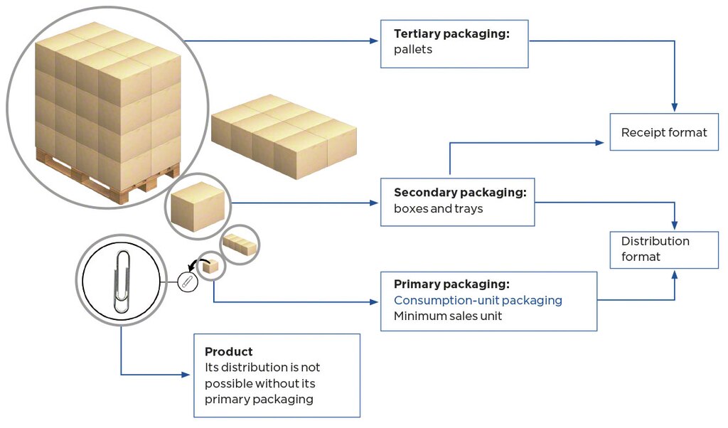 Packaging types: primary, secondary and tertiary