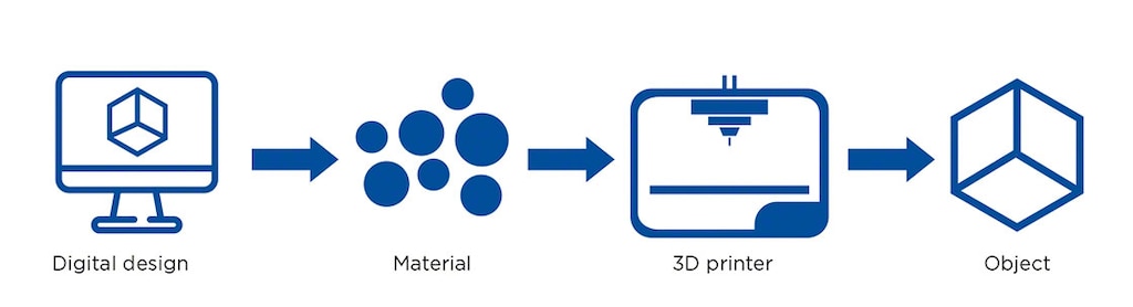 A digital design, material, and a 3D printer are all you need to print a 3D product