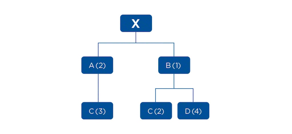 Example of material requirements planning (MRP)