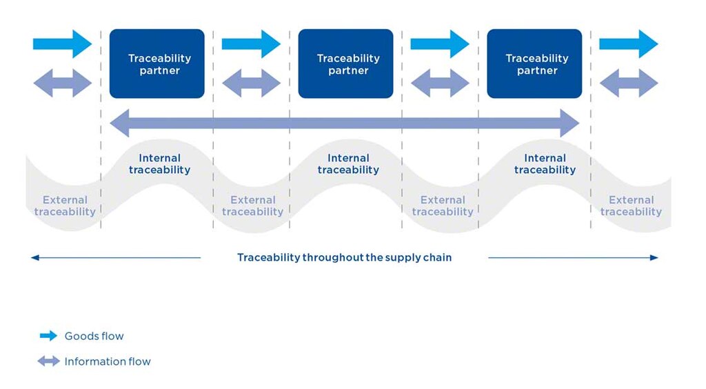 Traceability involves the synchronisation of information in all the links of the supply chain