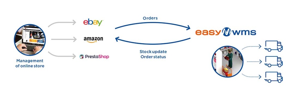 The Marketplaces & Ecommerce Platforms Integration module coordinates the stock in the warehouse with management of the online store