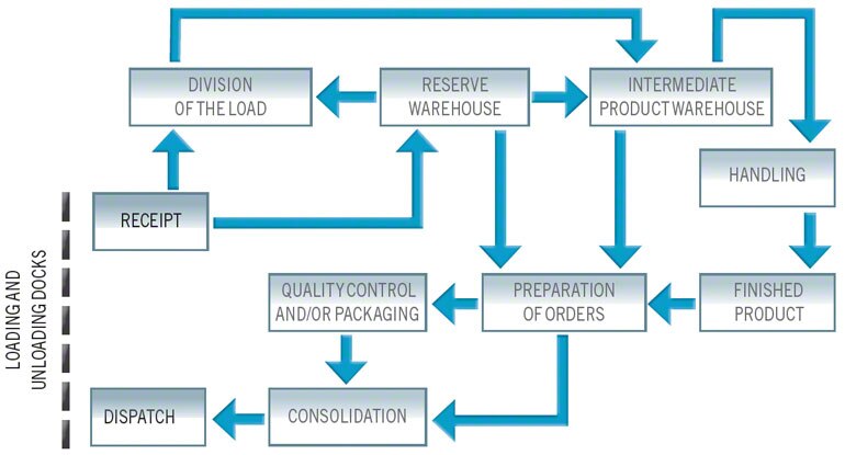 Warehouse material flows and flowcharts - Mecalux.co.uk