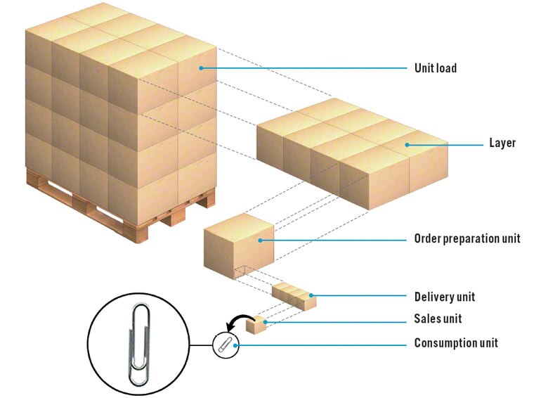 Pallet unit loads in a warehouse Mecalux.co.uk