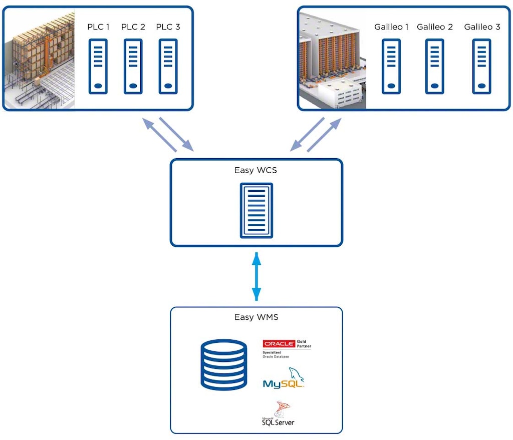 Easy WCS is charged with connecting the control software for the lower-level equipment (Galileo or PLC) with the WMS