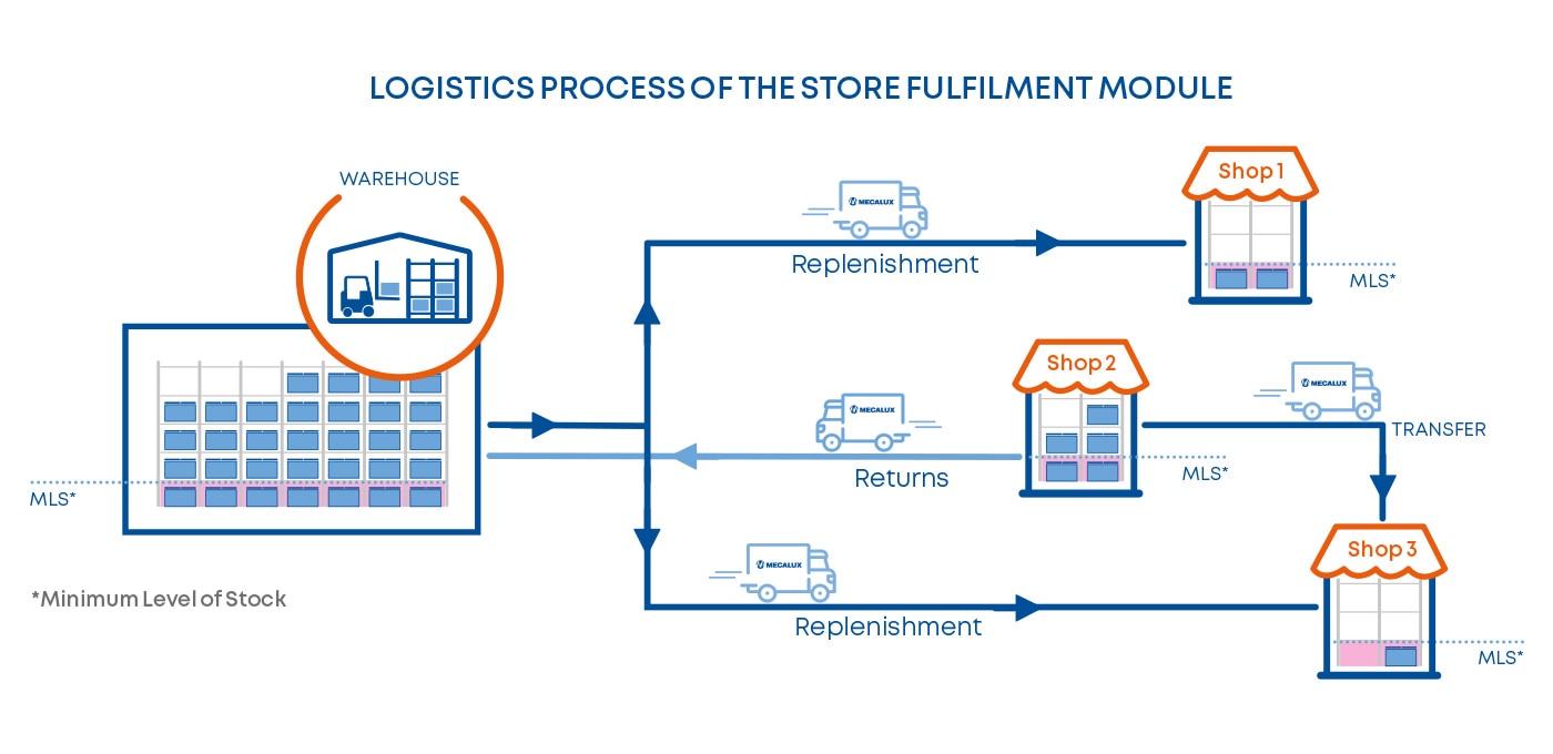 Logistics process of the Store Fulfilment module