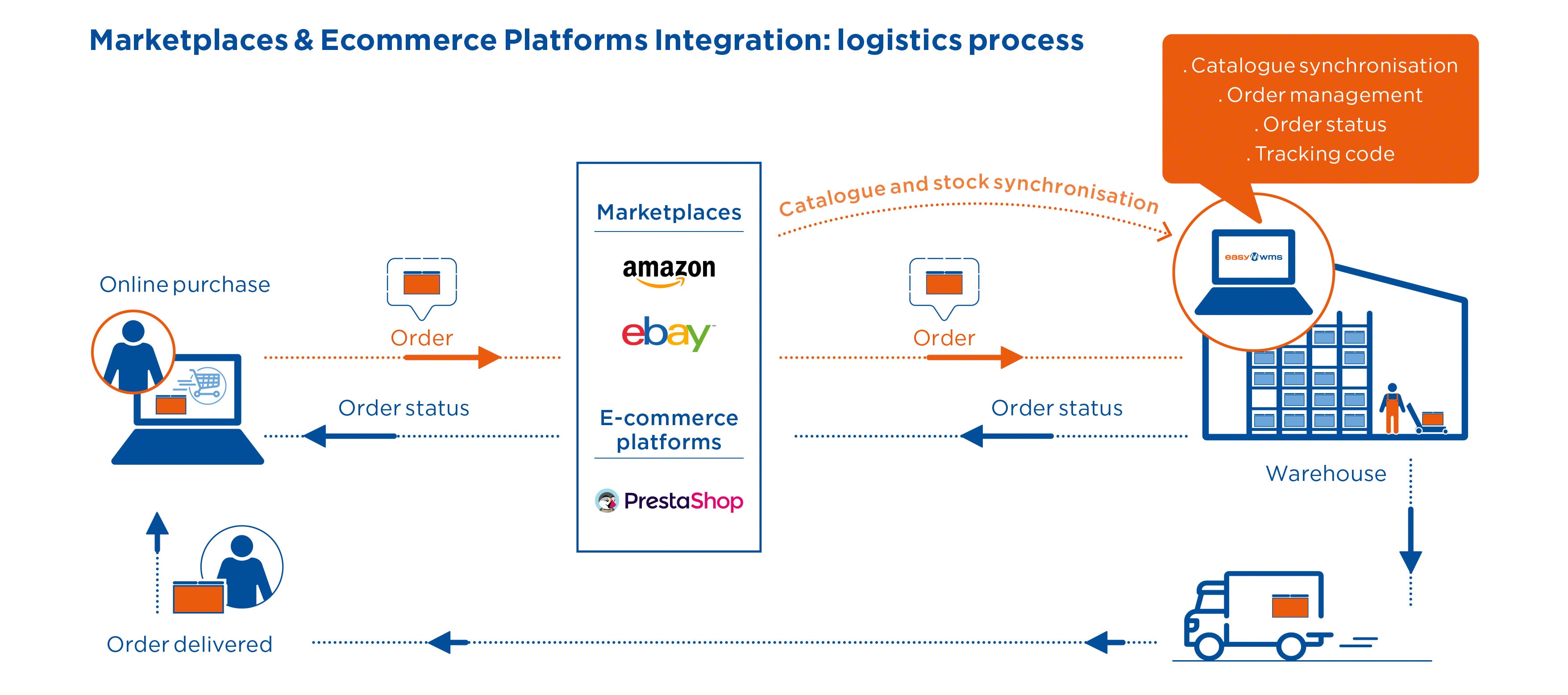 Marketplaces And Ecommerce Platforms Integration Uk