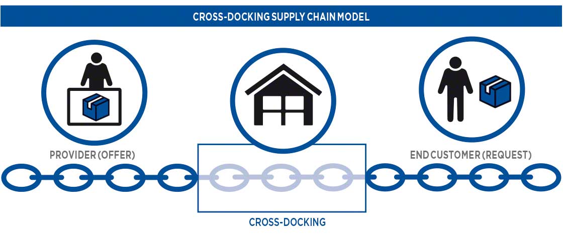 Supply chain model with cross-docking