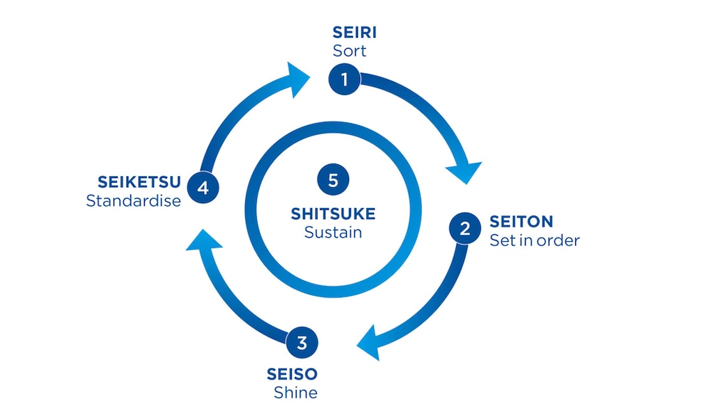 Kaizen’s 5S priorities are sort, set in order, shine, standardise and sustain