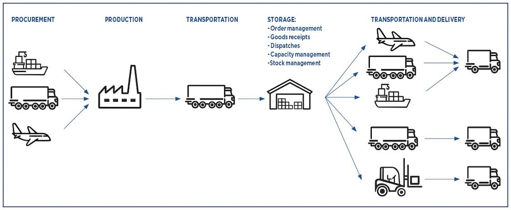 Logistics encompasses a wide variety of processes that can be measured by supply chain KPIs Logistics encompasses a wide variety of processes that can be measured by supply chain KPIs