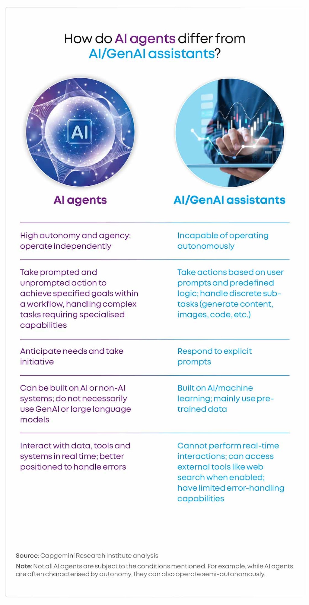 AI agents offer greater autonomy than AI or GenAI assistants