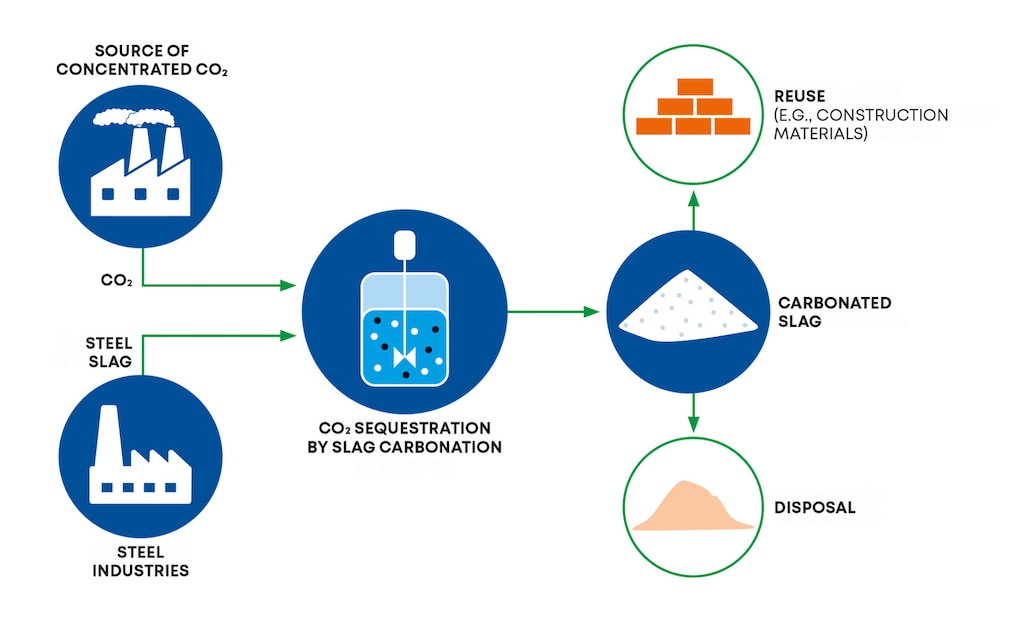 Carbonated slags from carbon capture and utilisation and steel slags