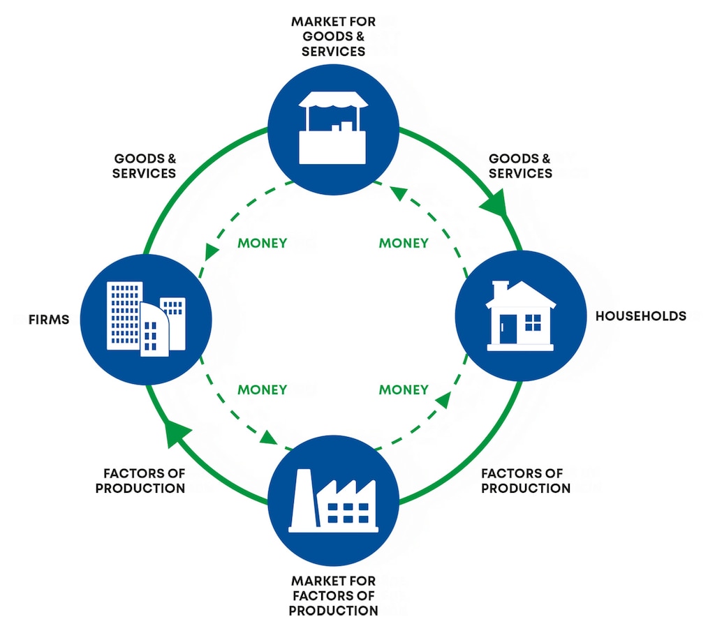 Benefits of the circular economy