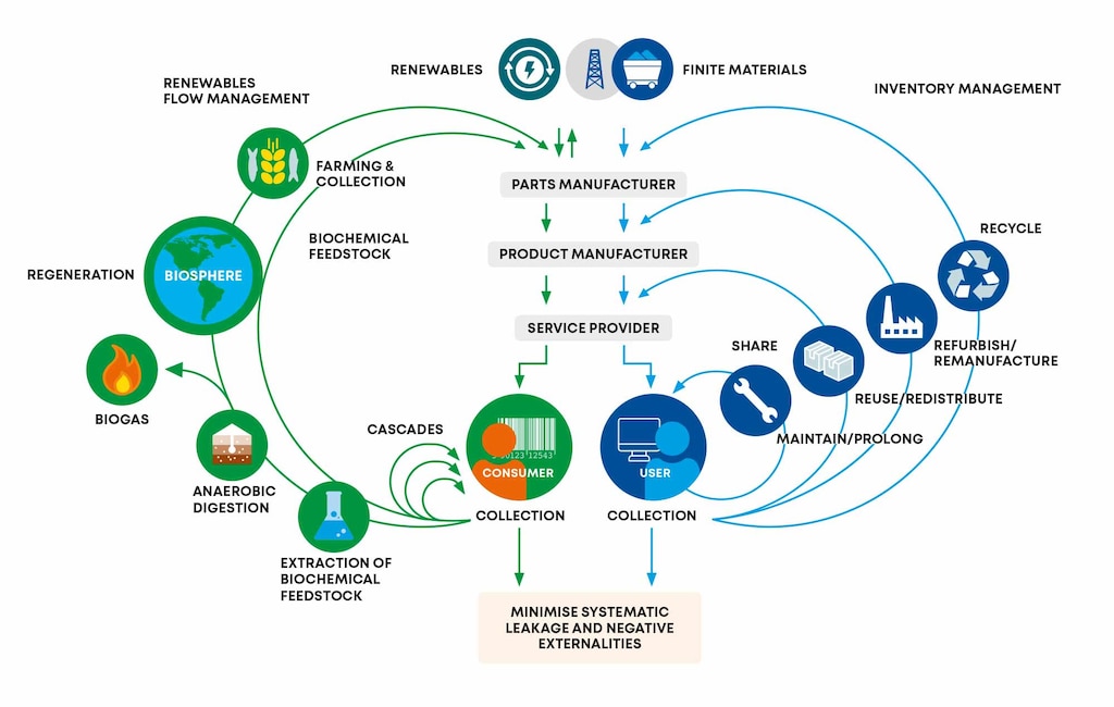 Circular economy butterfly diagram from the Ellen MacArthur Foundation