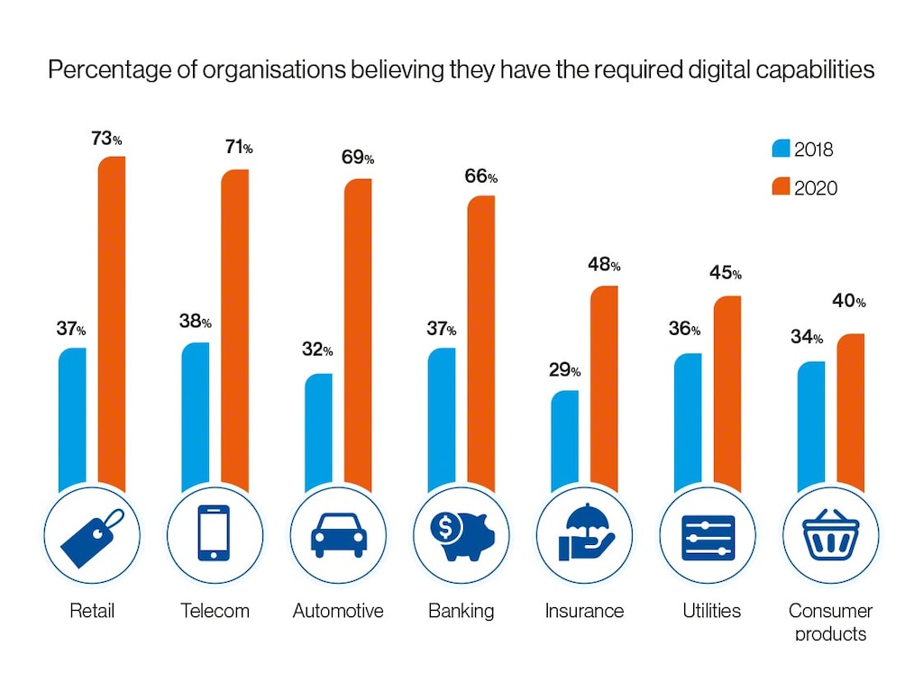 Companies by sector thinking they have the needed digital capabilities: 2018 vs. 2020