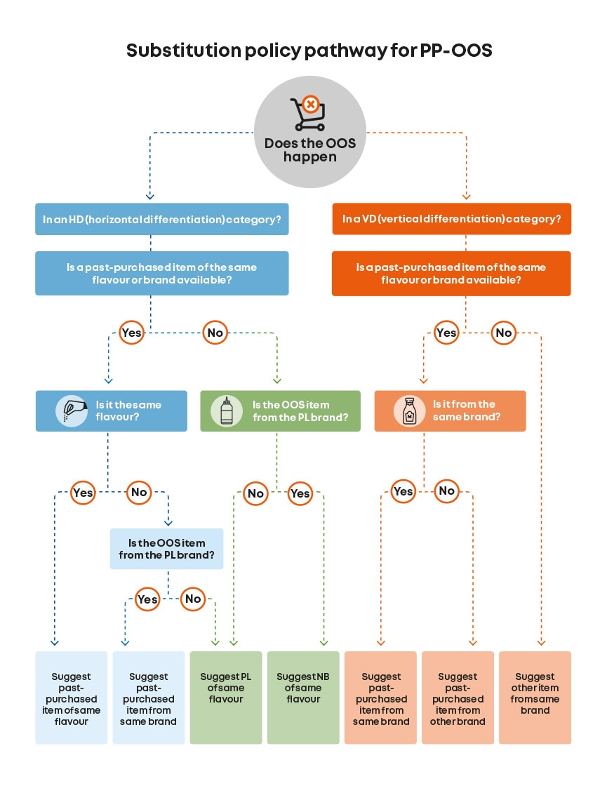 Substitution policy pathway for post-purchase stockouts (PP-OOS)