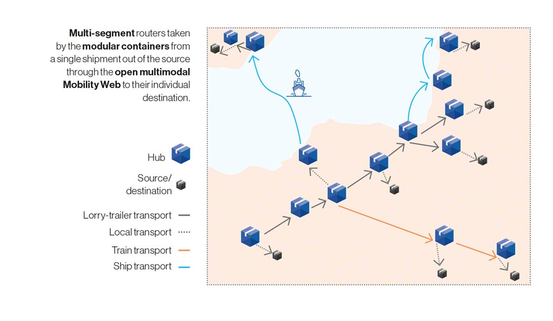 Physical Internet: reorganising global logistics - Mecalux.co.uk