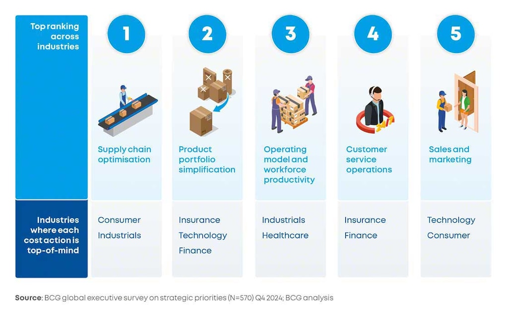 FMCG industries are focusing on supply chain optimisation