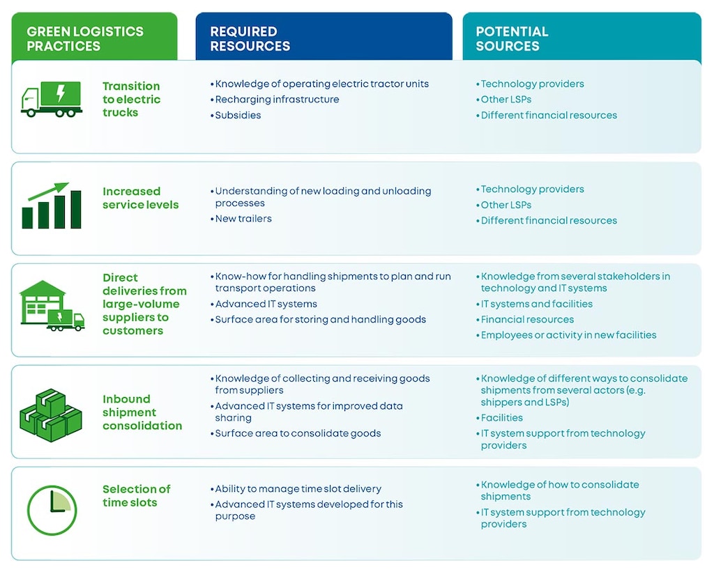 Green logistics practices