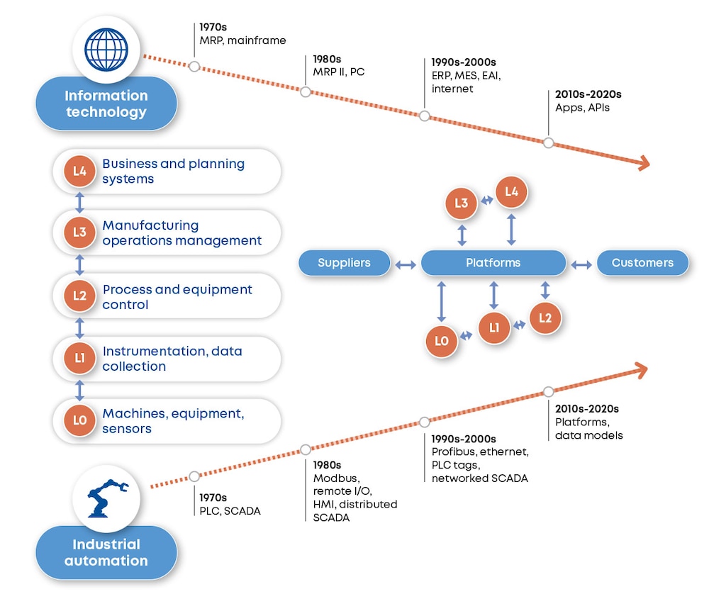 Evolution of IT-OT convergence into an integrated system