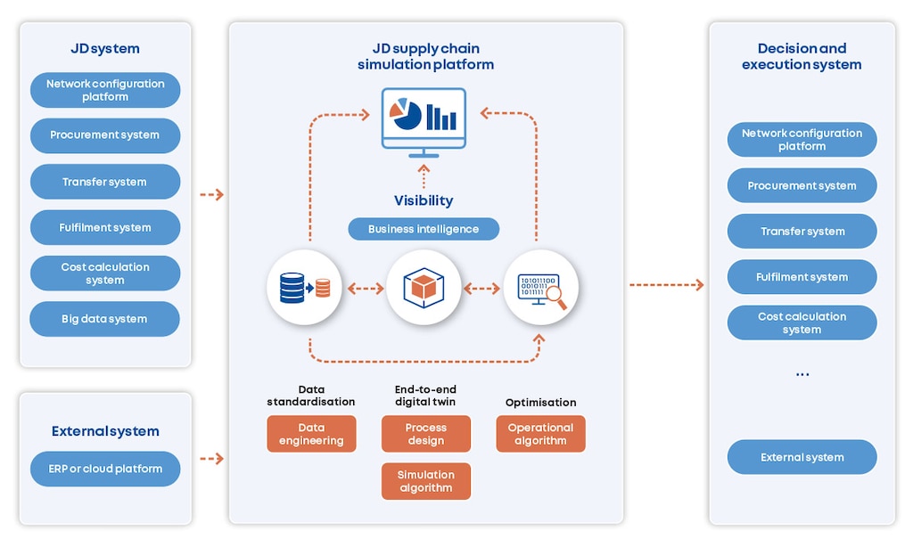 Framework of JD.com’s SCDT platform