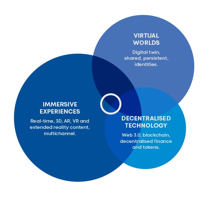 The metaverse will evolve as a business platform connecting virtual worlds, immersive experiences and decentralised technology