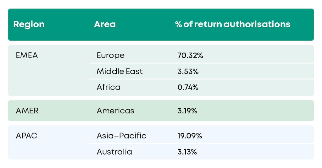 Number of return authorisations by area